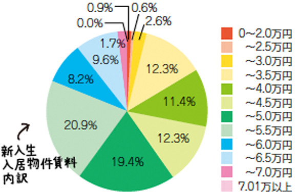 新入生入居物件賃料内訳