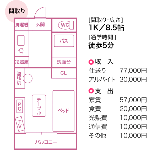 [間取り・広さ]1K／8.5帖　[通学時間]徒歩5分　収入/仕送り77,000円/アルバイト 30,000円　支出/家賃57,000円/食費20,000円/光熱費10,000円/通信費10,000円/その他10,000円