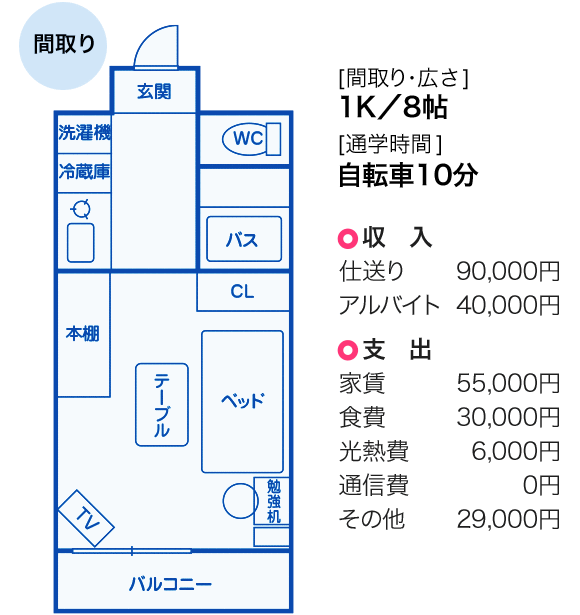 [間取り・広さ]1K／8帖　[通学時間]自転車10分　収入/仕送り90,000円/アルバイト 40,000円　支出/家賃55,000円/食費30,000円/光熱費6,000円/通信費0円/その他29,000円